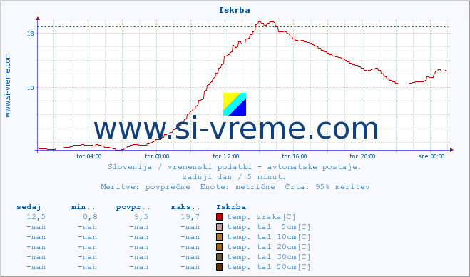 POVPREČJE :: Iskrba :: temp. zraka | vlaga | smer vetra | hitrost vetra | sunki vetra | tlak | padavine | sonce | temp. tal  5cm | temp. tal 10cm | temp. tal 20cm | temp. tal 30cm | temp. tal 50cm :: zadnji dan / 5 minut.