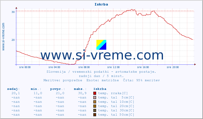 POVPREČJE :: Iskrba :: temp. zraka | vlaga | smer vetra | hitrost vetra | sunki vetra | tlak | padavine | sonce | temp. tal  5cm | temp. tal 10cm | temp. tal 20cm | temp. tal 30cm | temp. tal 50cm :: zadnji dan / 5 minut.