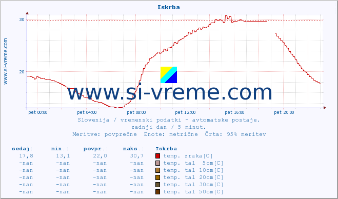 POVPREČJE :: Iskrba :: temp. zraka | vlaga | smer vetra | hitrost vetra | sunki vetra | tlak | padavine | sonce | temp. tal  5cm | temp. tal 10cm | temp. tal 20cm | temp. tal 30cm | temp. tal 50cm :: zadnji dan / 5 minut.