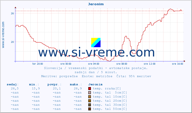 POVPREČJE :: Jeronim :: temp. zraka | vlaga | smer vetra | hitrost vetra | sunki vetra | tlak | padavine | sonce | temp. tal  5cm | temp. tal 10cm | temp. tal 20cm | temp. tal 30cm | temp. tal 50cm :: zadnji dan / 5 minut.