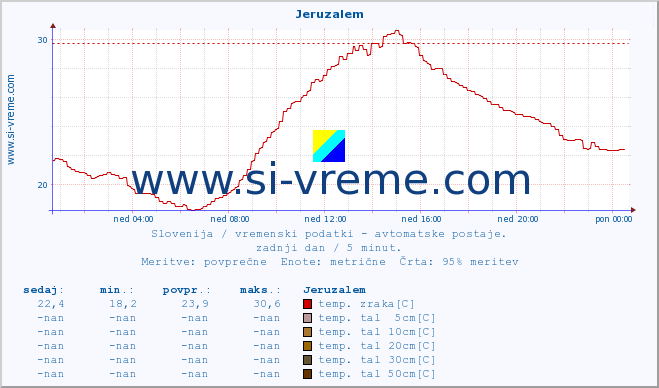 POVPREČJE :: Jeruzalem :: temp. zraka | vlaga | smer vetra | hitrost vetra | sunki vetra | tlak | padavine | sonce | temp. tal  5cm | temp. tal 10cm | temp. tal 20cm | temp. tal 30cm | temp. tal 50cm :: zadnji dan / 5 minut.