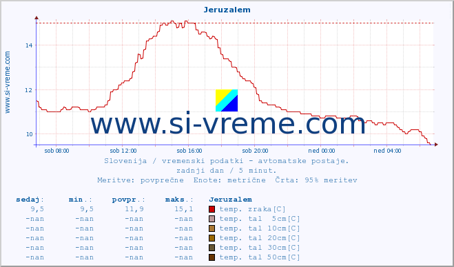 POVPREČJE :: Jeruzalem :: temp. zraka | vlaga | smer vetra | hitrost vetra | sunki vetra | tlak | padavine | sonce | temp. tal  5cm | temp. tal 10cm | temp. tal 20cm | temp. tal 30cm | temp. tal 50cm :: zadnji dan / 5 minut.