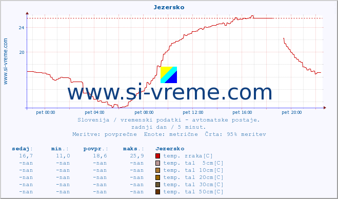 POVPREČJE :: Jezersko :: temp. zraka | vlaga | smer vetra | hitrost vetra | sunki vetra | tlak | padavine | sonce | temp. tal  5cm | temp. tal 10cm | temp. tal 20cm | temp. tal 30cm | temp. tal 50cm :: zadnji dan / 5 minut.