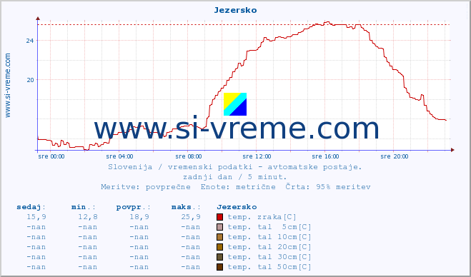 POVPREČJE :: Jezersko :: temp. zraka | vlaga | smer vetra | hitrost vetra | sunki vetra | tlak | padavine | sonce | temp. tal  5cm | temp. tal 10cm | temp. tal 20cm | temp. tal 30cm | temp. tal 50cm :: zadnji dan / 5 minut.