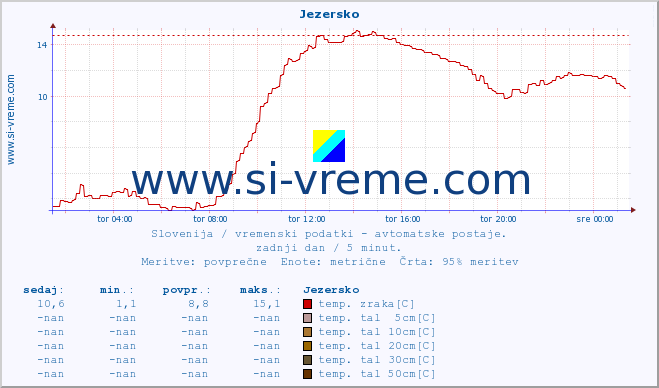 POVPREČJE :: Jezersko :: temp. zraka | vlaga | smer vetra | hitrost vetra | sunki vetra | tlak | padavine | sonce | temp. tal  5cm | temp. tal 10cm | temp. tal 20cm | temp. tal 30cm | temp. tal 50cm :: zadnji dan / 5 minut.