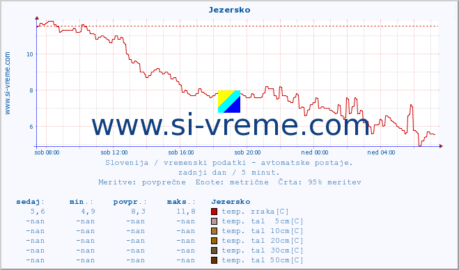 POVPREČJE :: Jezersko :: temp. zraka | vlaga | smer vetra | hitrost vetra | sunki vetra | tlak | padavine | sonce | temp. tal  5cm | temp. tal 10cm | temp. tal 20cm | temp. tal 30cm | temp. tal 50cm :: zadnji dan / 5 minut.