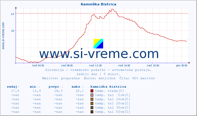 POVPREČJE :: Kamniška Bistrica :: temp. zraka | vlaga | smer vetra | hitrost vetra | sunki vetra | tlak | padavine | sonce | temp. tal  5cm | temp. tal 10cm | temp. tal 20cm | temp. tal 30cm | temp. tal 50cm :: zadnji dan / 5 minut.