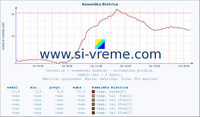 POVPREČJE :: Kamniška Bistrica :: temp. zraka | vlaga | smer vetra | hitrost vetra | sunki vetra | tlak | padavine | sonce | temp. tal  5cm | temp. tal 10cm | temp. tal 20cm | temp. tal 30cm | temp. tal 50cm :: zadnji dan / 5 minut.