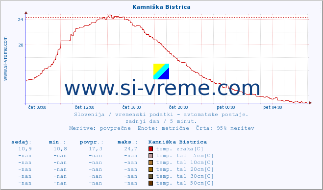 POVPREČJE :: Kamniška Bistrica :: temp. zraka | vlaga | smer vetra | hitrost vetra | sunki vetra | tlak | padavine | sonce | temp. tal  5cm | temp. tal 10cm | temp. tal 20cm | temp. tal 30cm | temp. tal 50cm :: zadnji dan / 5 minut.