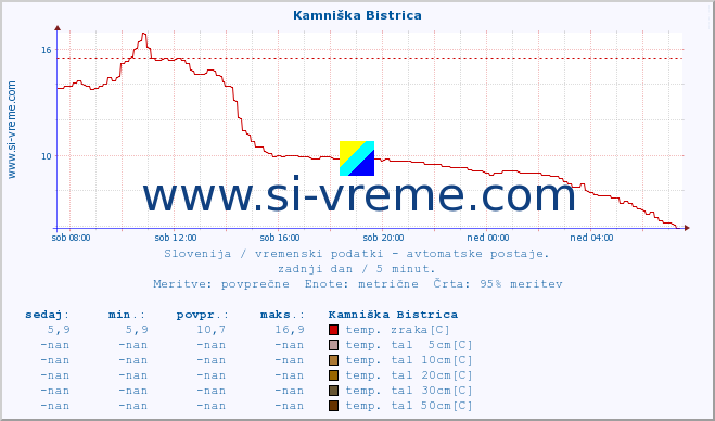 POVPREČJE :: Kamniška Bistrica :: temp. zraka | vlaga | smer vetra | hitrost vetra | sunki vetra | tlak | padavine | sonce | temp. tal  5cm | temp. tal 10cm | temp. tal 20cm | temp. tal 30cm | temp. tal 50cm :: zadnji dan / 5 minut.