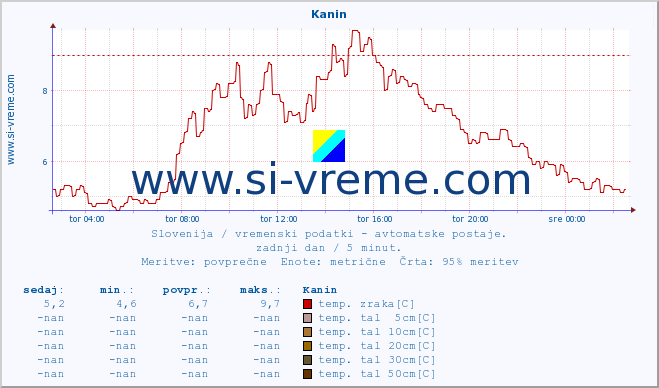 POVPREČJE :: Kanin :: temp. zraka | vlaga | smer vetra | hitrost vetra | sunki vetra | tlak | padavine | sonce | temp. tal  5cm | temp. tal 10cm | temp. tal 20cm | temp. tal 30cm | temp. tal 50cm :: zadnji dan / 5 minut.