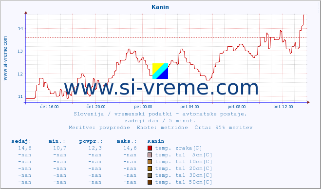 POVPREČJE :: Kanin :: temp. zraka | vlaga | smer vetra | hitrost vetra | sunki vetra | tlak | padavine | sonce | temp. tal  5cm | temp. tal 10cm | temp. tal 20cm | temp. tal 30cm | temp. tal 50cm :: zadnji dan / 5 minut.