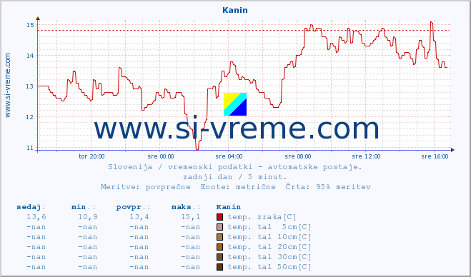 POVPREČJE :: Kanin :: temp. zraka | vlaga | smer vetra | hitrost vetra | sunki vetra | tlak | padavine | sonce | temp. tal  5cm | temp. tal 10cm | temp. tal 20cm | temp. tal 30cm | temp. tal 50cm :: zadnji dan / 5 minut.