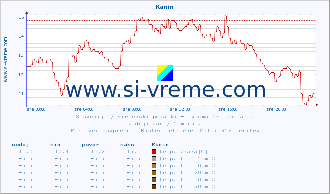 POVPREČJE :: Kanin :: temp. zraka | vlaga | smer vetra | hitrost vetra | sunki vetra | tlak | padavine | sonce | temp. tal  5cm | temp. tal 10cm | temp. tal 20cm | temp. tal 30cm | temp. tal 50cm :: zadnji dan / 5 minut.