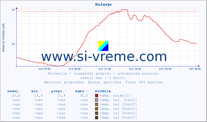 POVPREČJE :: Kočevje :: temp. zraka | vlaga | smer vetra | hitrost vetra | sunki vetra | tlak | padavine | sonce | temp. tal  5cm | temp. tal 10cm | temp. tal 20cm | temp. tal 30cm | temp. tal 50cm :: zadnji dan / 5 minut.