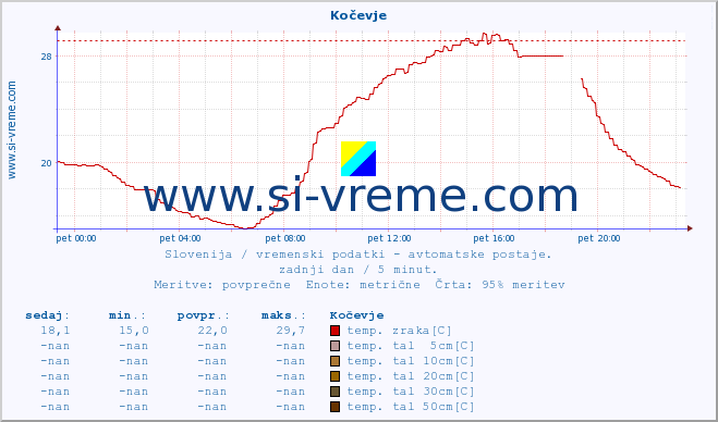 POVPREČJE :: Kočevje :: temp. zraka | vlaga | smer vetra | hitrost vetra | sunki vetra | tlak | padavine | sonce | temp. tal  5cm | temp. tal 10cm | temp. tal 20cm | temp. tal 30cm | temp. tal 50cm :: zadnji dan / 5 minut.