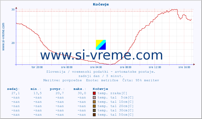 POVPREČJE :: Kočevje :: temp. zraka | vlaga | smer vetra | hitrost vetra | sunki vetra | tlak | padavine | sonce | temp. tal  5cm | temp. tal 10cm | temp. tal 20cm | temp. tal 30cm | temp. tal 50cm :: zadnji dan / 5 minut.