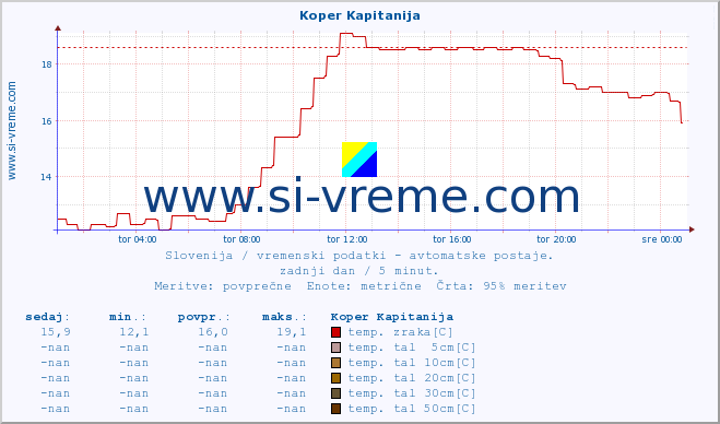 POVPREČJE :: Koper Kapitanija :: temp. zraka | vlaga | smer vetra | hitrost vetra | sunki vetra | tlak | padavine | sonce | temp. tal  5cm | temp. tal 10cm | temp. tal 20cm | temp. tal 30cm | temp. tal 50cm :: zadnji dan / 5 minut.