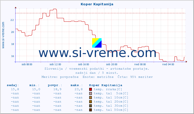 POVPREČJE :: Koper Kapitanija :: temp. zraka | vlaga | smer vetra | hitrost vetra | sunki vetra | tlak | padavine | sonce | temp. tal  5cm | temp. tal 10cm | temp. tal 20cm | temp. tal 30cm | temp. tal 50cm :: zadnji dan / 5 minut.