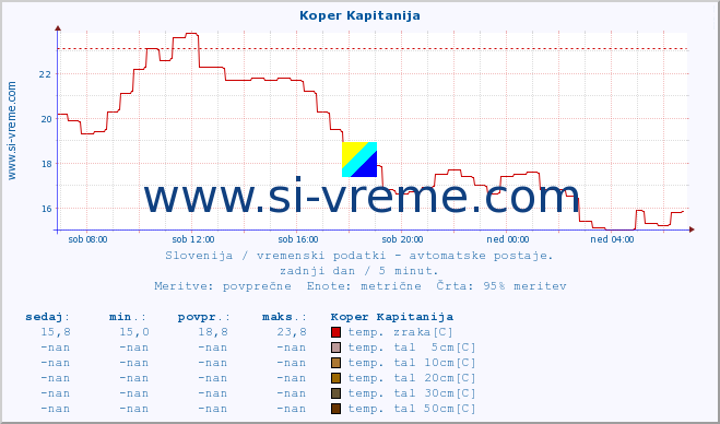 POVPREČJE :: Koper Kapitanija :: temp. zraka | vlaga | smer vetra | hitrost vetra | sunki vetra | tlak | padavine | sonce | temp. tal  5cm | temp. tal 10cm | temp. tal 20cm | temp. tal 30cm | temp. tal 50cm :: zadnji dan / 5 minut.