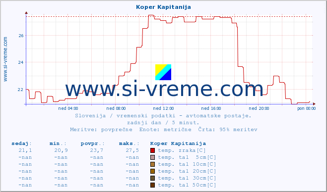 POVPREČJE :: Koper Kapitanija :: temp. zraka | vlaga | smer vetra | hitrost vetra | sunki vetra | tlak | padavine | sonce | temp. tal  5cm | temp. tal 10cm | temp. tal 20cm | temp. tal 30cm | temp. tal 50cm :: zadnji dan / 5 minut.