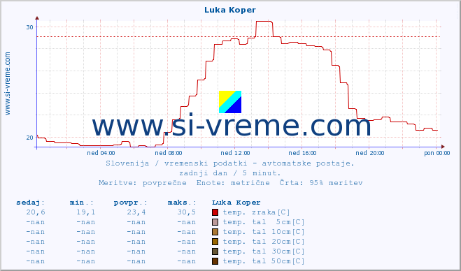 POVPREČJE :: Luka Koper :: temp. zraka | vlaga | smer vetra | hitrost vetra | sunki vetra | tlak | padavine | sonce | temp. tal  5cm | temp. tal 10cm | temp. tal 20cm | temp. tal 30cm | temp. tal 50cm :: zadnji dan / 5 minut.