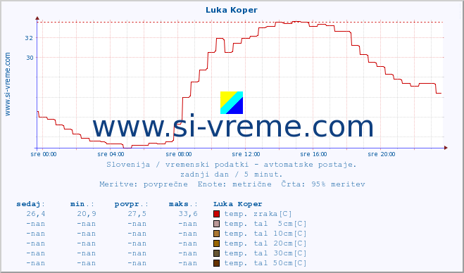 POVPREČJE :: Luka Koper :: temp. zraka | vlaga | smer vetra | hitrost vetra | sunki vetra | tlak | padavine | sonce | temp. tal  5cm | temp. tal 10cm | temp. tal 20cm | temp. tal 30cm | temp. tal 50cm :: zadnji dan / 5 minut.