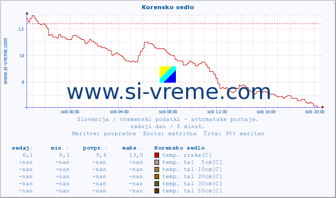 POVPREČJE :: Korensko sedlo :: temp. zraka | vlaga | smer vetra | hitrost vetra | sunki vetra | tlak | padavine | sonce | temp. tal  5cm | temp. tal 10cm | temp. tal 20cm | temp. tal 30cm | temp. tal 50cm :: zadnji dan / 5 minut.