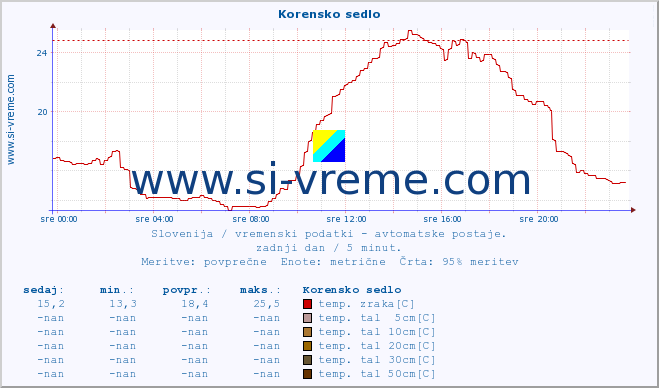 POVPREČJE :: Korensko sedlo :: temp. zraka | vlaga | smer vetra | hitrost vetra | sunki vetra | tlak | padavine | sonce | temp. tal  5cm | temp. tal 10cm | temp. tal 20cm | temp. tal 30cm | temp. tal 50cm :: zadnji dan / 5 minut.