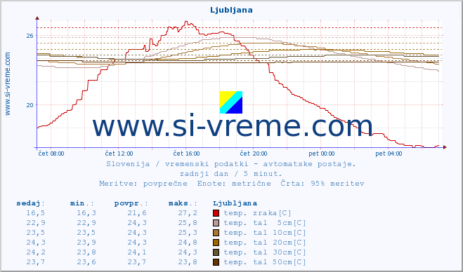 POVPREČJE :: Korensko sedlo :: temp. zraka | vlaga | smer vetra | hitrost vetra | sunki vetra | tlak | padavine | sonce | temp. tal  5cm | temp. tal 10cm | temp. tal 20cm | temp. tal 30cm | temp. tal 50cm :: zadnji dan / 5 minut.