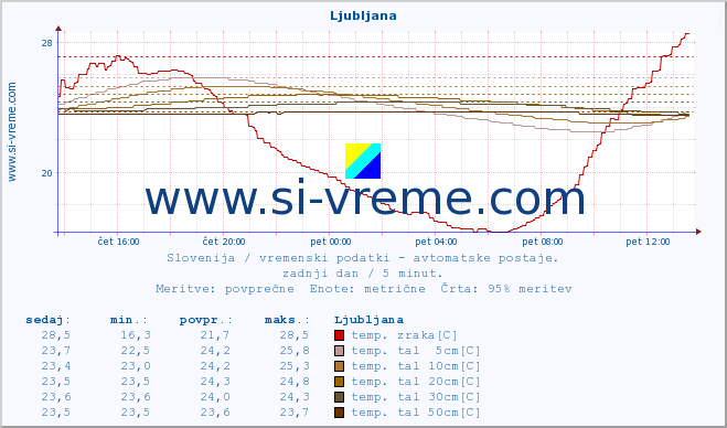 POVPREČJE :: Korensko sedlo :: temp. zraka | vlaga | smer vetra | hitrost vetra | sunki vetra | tlak | padavine | sonce | temp. tal  5cm | temp. tal 10cm | temp. tal 20cm | temp. tal 30cm | temp. tal 50cm :: zadnji dan / 5 minut.