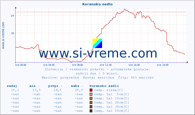 POVPREČJE :: Korensko sedlo :: temp. zraka | vlaga | smer vetra | hitrost vetra | sunki vetra | tlak | padavine | sonce | temp. tal  5cm | temp. tal 10cm | temp. tal 20cm | temp. tal 30cm | temp. tal 50cm :: zadnji dan / 5 minut.