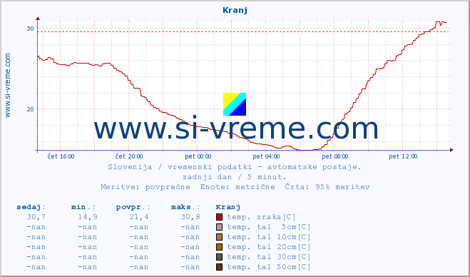 POVPREČJE :: Kranj :: temp. zraka | vlaga | smer vetra | hitrost vetra | sunki vetra | tlak | padavine | sonce | temp. tal  5cm | temp. tal 10cm | temp. tal 20cm | temp. tal 30cm | temp. tal 50cm :: zadnji dan / 5 minut.