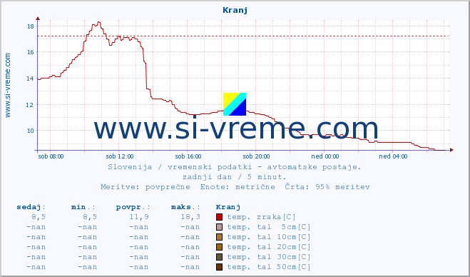 POVPREČJE :: Kranj :: temp. zraka | vlaga | smer vetra | hitrost vetra | sunki vetra | tlak | padavine | sonce | temp. tal  5cm | temp. tal 10cm | temp. tal 20cm | temp. tal 30cm | temp. tal 50cm :: zadnji dan / 5 minut.