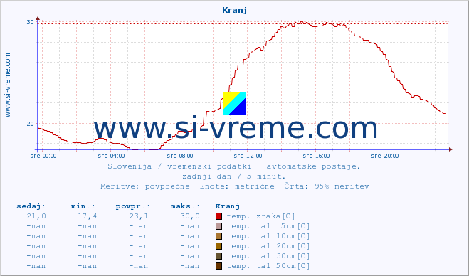 POVPREČJE :: Kranj :: temp. zraka | vlaga | smer vetra | hitrost vetra | sunki vetra | tlak | padavine | sonce | temp. tal  5cm | temp. tal 10cm | temp. tal 20cm | temp. tal 30cm | temp. tal 50cm :: zadnji dan / 5 minut.