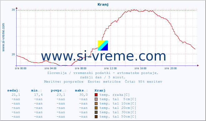 POVPREČJE :: Kranj :: temp. zraka | vlaga | smer vetra | hitrost vetra | sunki vetra | tlak | padavine | sonce | temp. tal  5cm | temp. tal 10cm | temp. tal 20cm | temp. tal 30cm | temp. tal 50cm :: zadnji dan / 5 minut.