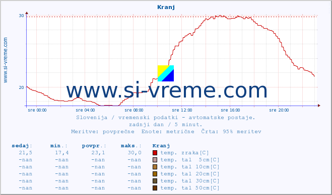 POVPREČJE :: Kranj :: temp. zraka | vlaga | smer vetra | hitrost vetra | sunki vetra | tlak | padavine | sonce | temp. tal  5cm | temp. tal 10cm | temp. tal 20cm | temp. tal 30cm | temp. tal 50cm :: zadnji dan / 5 minut.