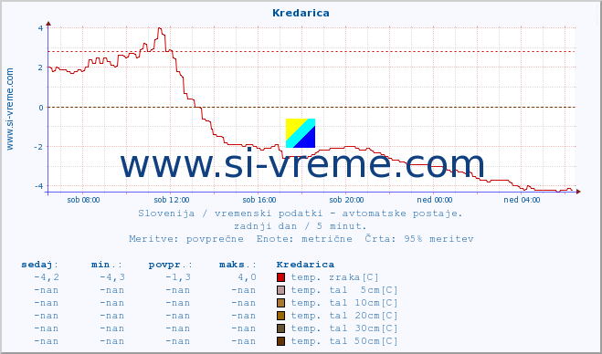 POVPREČJE :: Kredarica :: temp. zraka | vlaga | smer vetra | hitrost vetra | sunki vetra | tlak | padavine | sonce | temp. tal  5cm | temp. tal 10cm | temp. tal 20cm | temp. tal 30cm | temp. tal 50cm :: zadnji dan / 5 minut.