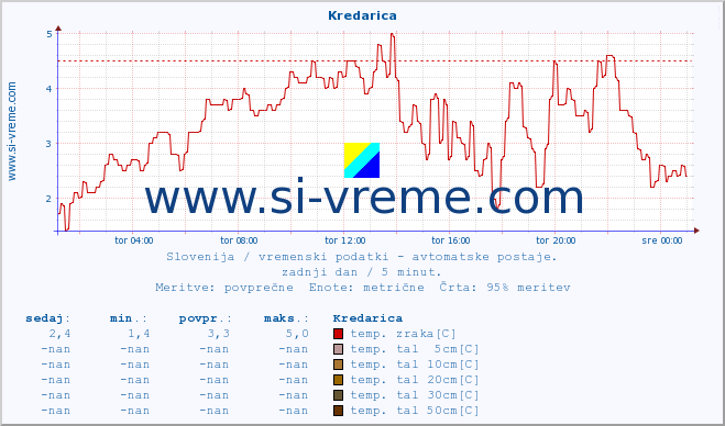 POVPREČJE :: Kredarica :: temp. zraka | vlaga | smer vetra | hitrost vetra | sunki vetra | tlak | padavine | sonce | temp. tal  5cm | temp. tal 10cm | temp. tal 20cm | temp. tal 30cm | temp. tal 50cm :: zadnji dan / 5 minut.