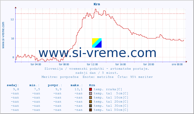 POVPREČJE :: Krn :: temp. zraka | vlaga | smer vetra | hitrost vetra | sunki vetra | tlak | padavine | sonce | temp. tal  5cm | temp. tal 10cm | temp. tal 20cm | temp. tal 30cm | temp. tal 50cm :: zadnji dan / 5 minut.