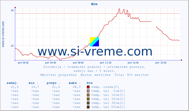 POVPREČJE :: Krn :: temp. zraka | vlaga | smer vetra | hitrost vetra | sunki vetra | tlak | padavine | sonce | temp. tal  5cm | temp. tal 10cm | temp. tal 20cm | temp. tal 30cm | temp. tal 50cm :: zadnji dan / 5 minut.