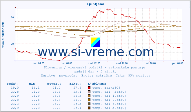 POVPREČJE :: Krško :: temp. zraka | vlaga | smer vetra | hitrost vetra | sunki vetra | tlak | padavine | sonce | temp. tal  5cm | temp. tal 10cm | temp. tal 20cm | temp. tal 30cm | temp. tal 50cm :: zadnji dan / 5 minut.