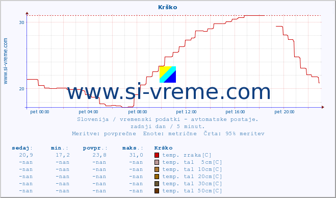 POVPREČJE :: Krško :: temp. zraka | vlaga | smer vetra | hitrost vetra | sunki vetra | tlak | padavine | sonce | temp. tal  5cm | temp. tal 10cm | temp. tal 20cm | temp. tal 30cm | temp. tal 50cm :: zadnji dan / 5 minut.