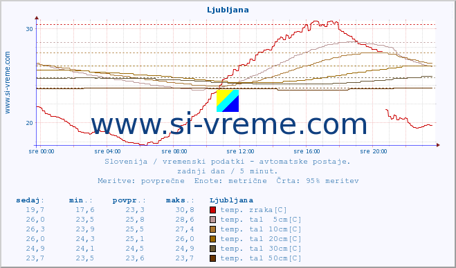 POVPREČJE :: Krško :: temp. zraka | vlaga | smer vetra | hitrost vetra | sunki vetra | tlak | padavine | sonce | temp. tal  5cm | temp. tal 10cm | temp. tal 20cm | temp. tal 30cm | temp. tal 50cm :: zadnji dan / 5 minut.