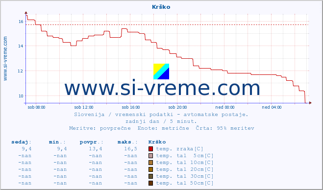 POVPREČJE :: Krško :: temp. zraka | vlaga | smer vetra | hitrost vetra | sunki vetra | tlak | padavine | sonce | temp. tal  5cm | temp. tal 10cm | temp. tal 20cm | temp. tal 30cm | temp. tal 50cm :: zadnji dan / 5 minut.