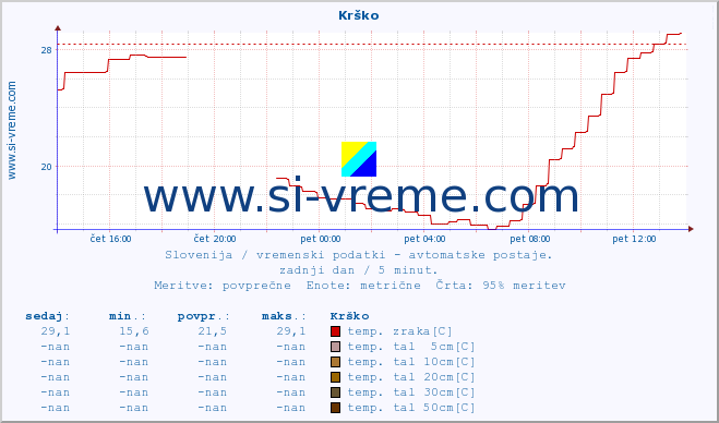 POVPREČJE :: Krško :: temp. zraka | vlaga | smer vetra | hitrost vetra | sunki vetra | tlak | padavine | sonce | temp. tal  5cm | temp. tal 10cm | temp. tal 20cm | temp. tal 30cm | temp. tal 50cm :: zadnji dan / 5 minut.