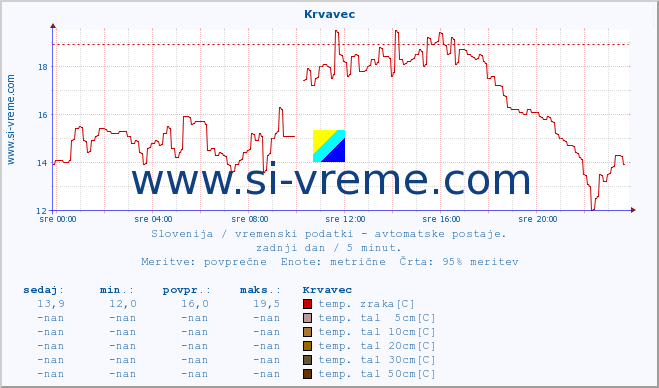 POVPREČJE :: Krvavec :: temp. zraka | vlaga | smer vetra | hitrost vetra | sunki vetra | tlak | padavine | sonce | temp. tal  5cm | temp. tal 10cm | temp. tal 20cm | temp. tal 30cm | temp. tal 50cm :: zadnji dan / 5 minut.