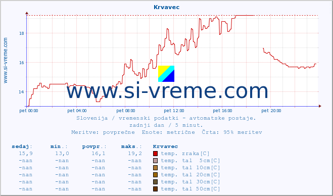 POVPREČJE :: Krvavec :: temp. zraka | vlaga | smer vetra | hitrost vetra | sunki vetra | tlak | padavine | sonce | temp. tal  5cm | temp. tal 10cm | temp. tal 20cm | temp. tal 30cm | temp. tal 50cm :: zadnji dan / 5 minut.