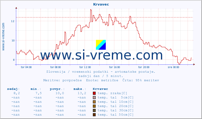 POVPREČJE :: Krvavec :: temp. zraka | vlaga | smer vetra | hitrost vetra | sunki vetra | tlak | padavine | sonce | temp. tal  5cm | temp. tal 10cm | temp. tal 20cm | temp. tal 30cm | temp. tal 50cm :: zadnji dan / 5 minut.