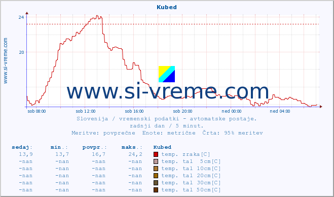 POVPREČJE :: Kubed :: temp. zraka | vlaga | smer vetra | hitrost vetra | sunki vetra | tlak | padavine | sonce | temp. tal  5cm | temp. tal 10cm | temp. tal 20cm | temp. tal 30cm | temp. tal 50cm :: zadnji dan / 5 minut.